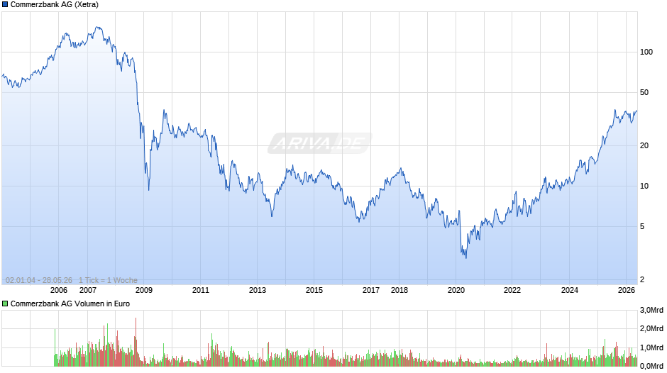 Commerzbank Chart