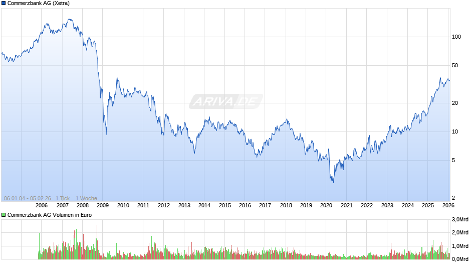 Commerzbank Chart