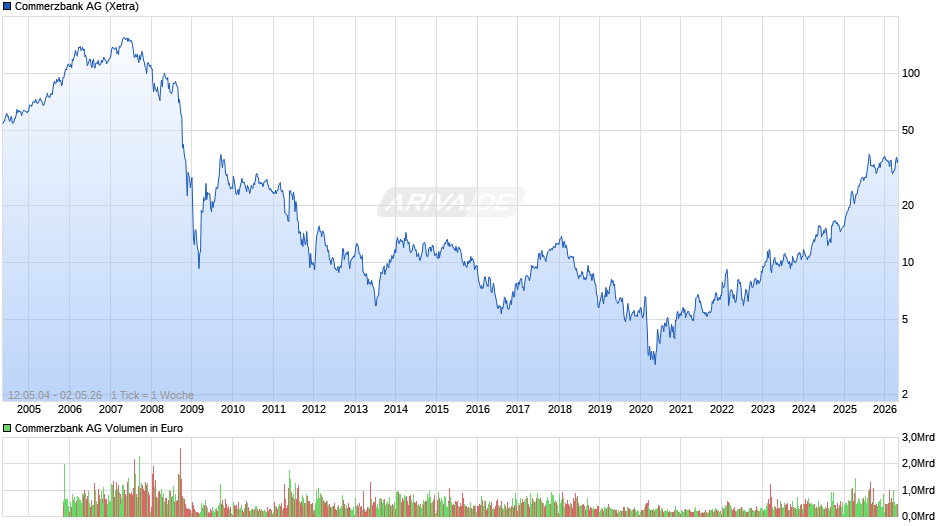 Commerzbank Chart