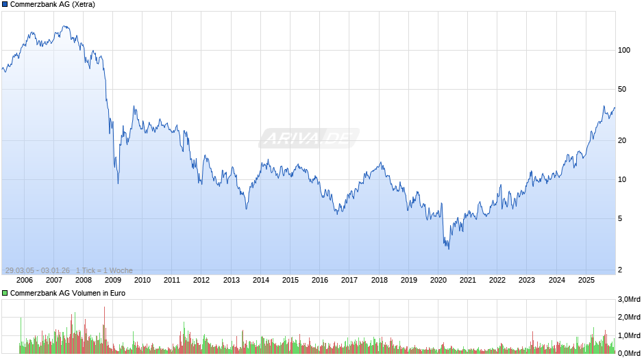 Commerzbank Chart