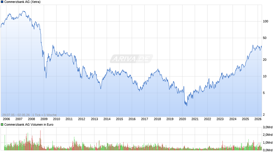 Commerzbank Chart