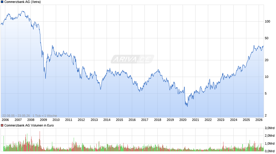 Commerzbank Chart