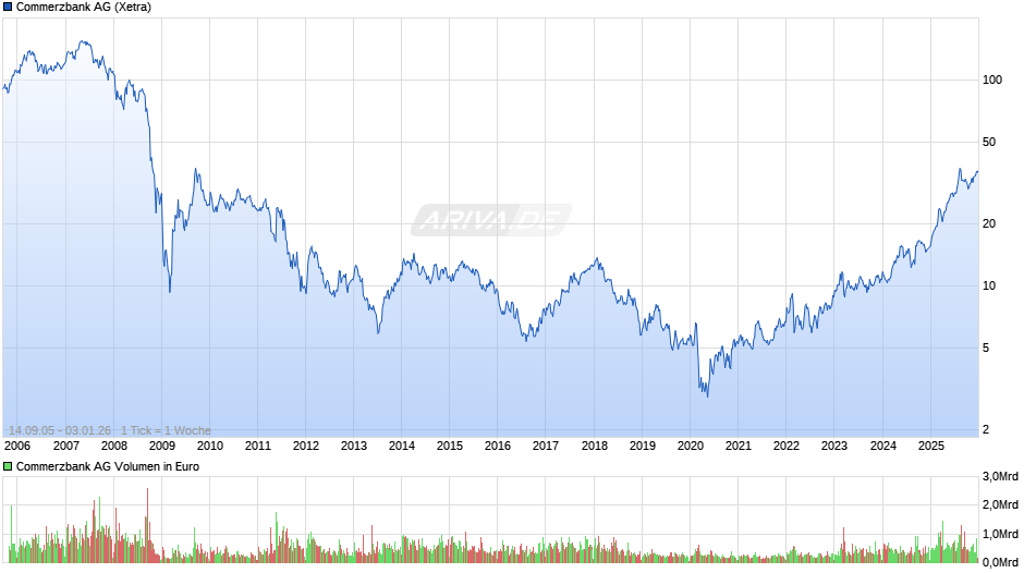 Commerzbank Chart