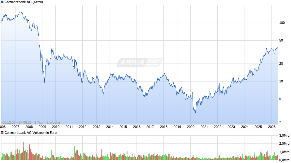 Commerzbank Chart