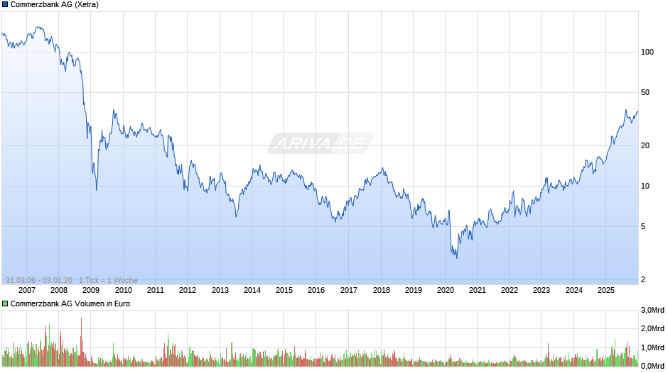 Commerzbank Chart