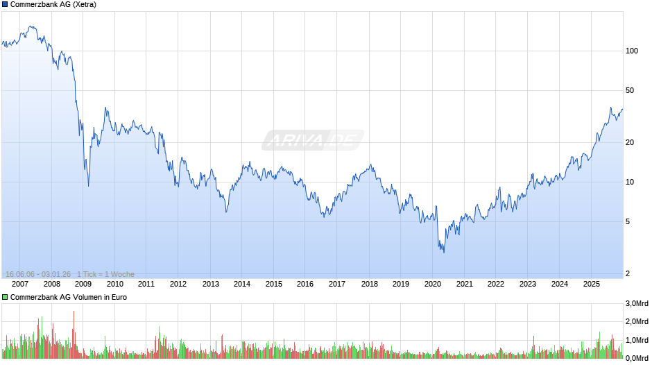 Commerzbank Chart