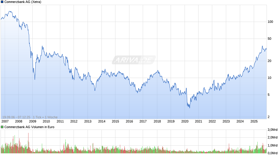 Commerzbank Chart