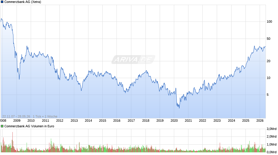 Commerzbank Chart