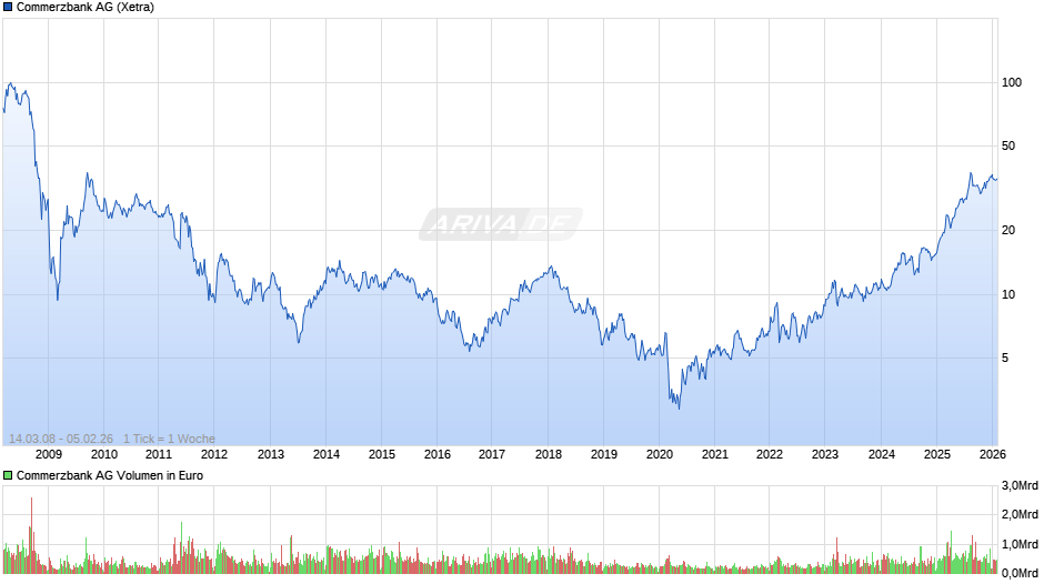 Commerzbank Chart