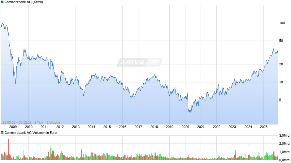 Commerzbank Chart