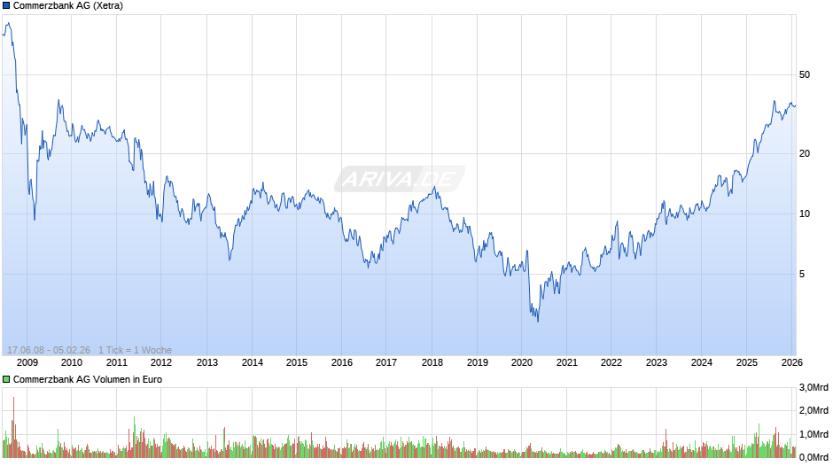 Commerzbank Chart
