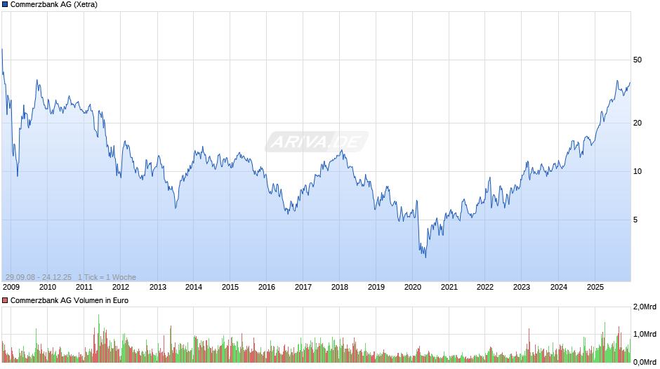 Commerzbank Chart