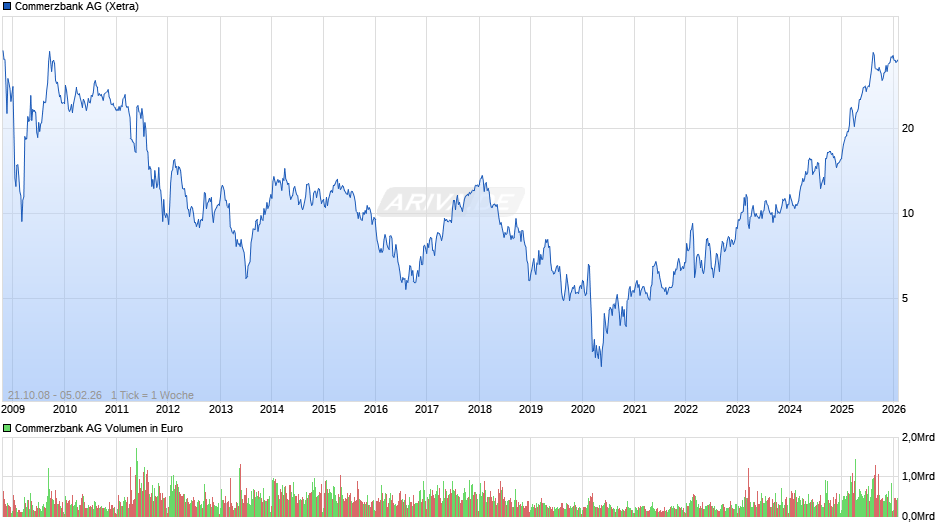 Commerzbank Chart