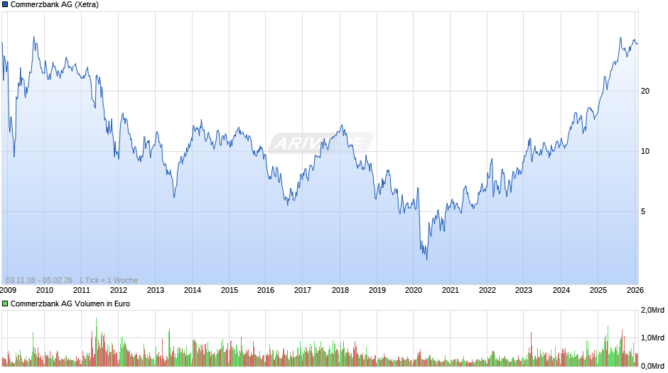 Commerzbank Chart
