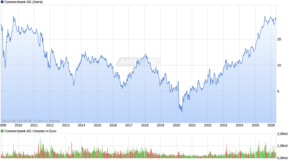 Commerzbank Chart