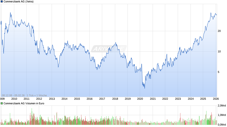 Commerzbank Chart
