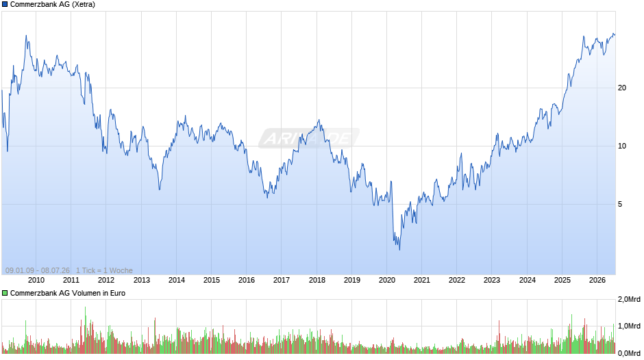 Commerzbank Chart
