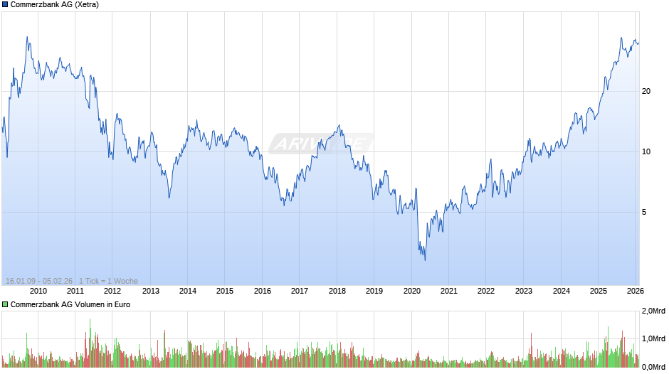 Commerzbank Chart