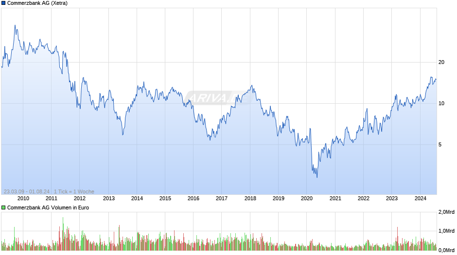 Commerzbank Chart