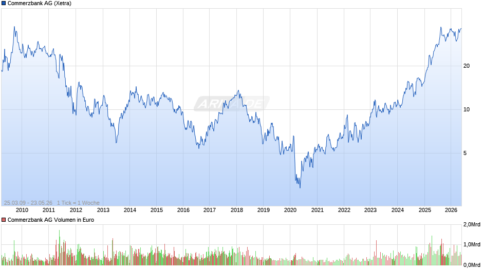 Commerzbank Chart