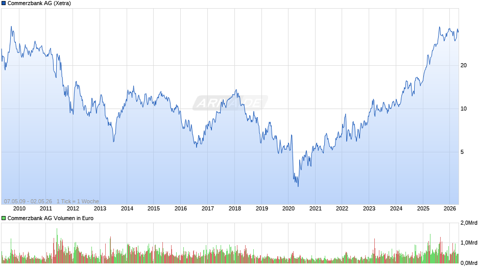 Commerzbank Chart