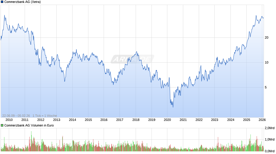 Commerzbank Chart