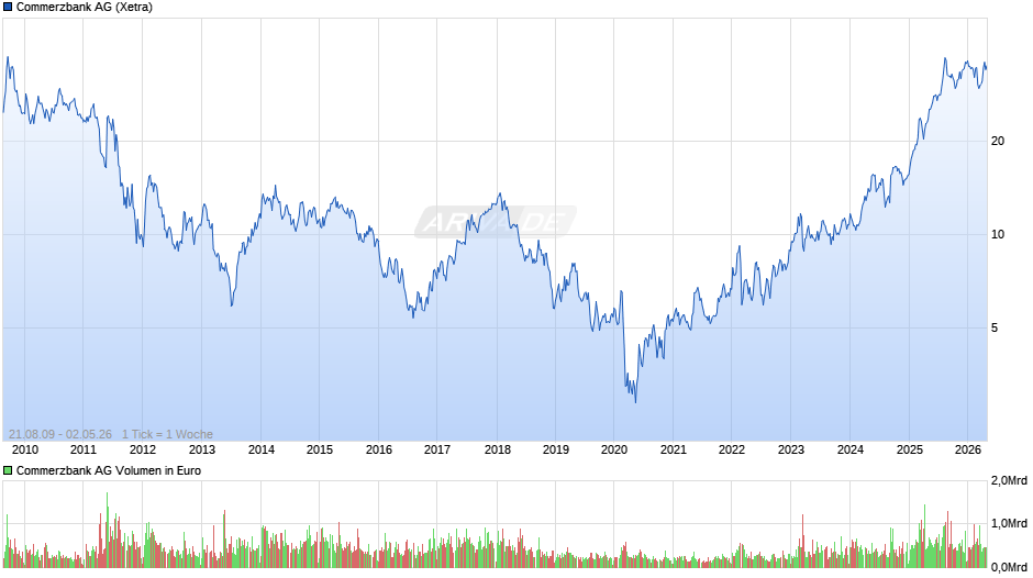 Commerzbank Chart