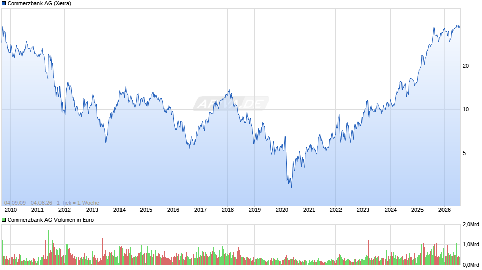 Commerzbank Chart