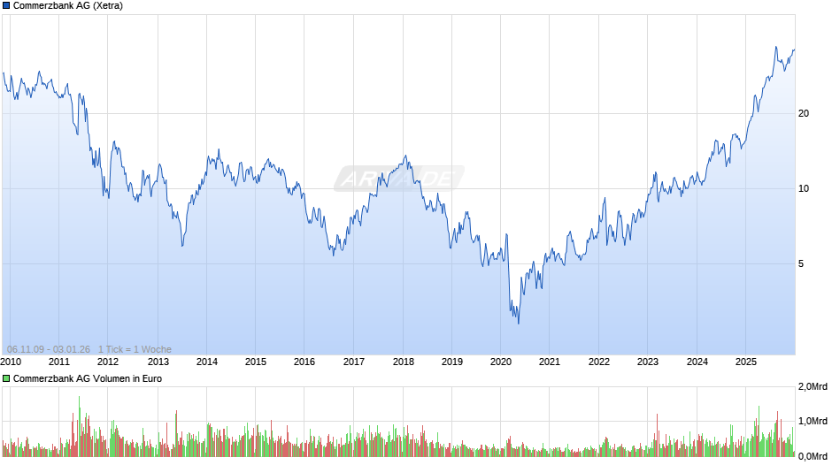 Commerzbank Chart