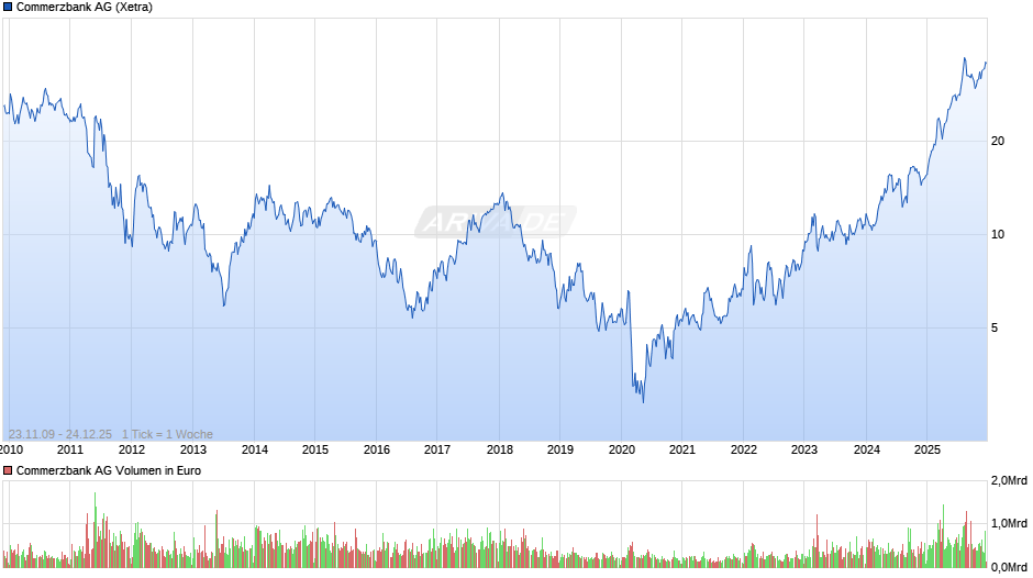 Commerzbank Chart