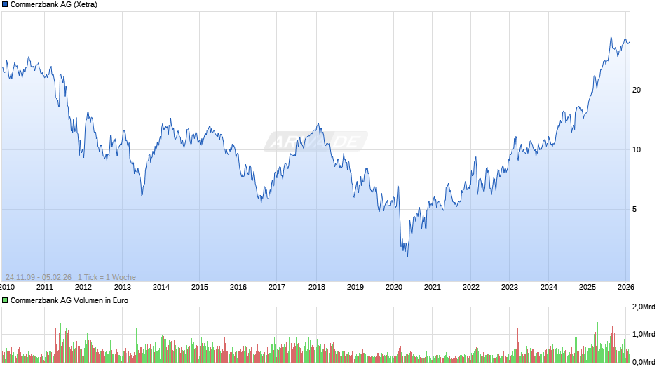 Commerzbank Chart
