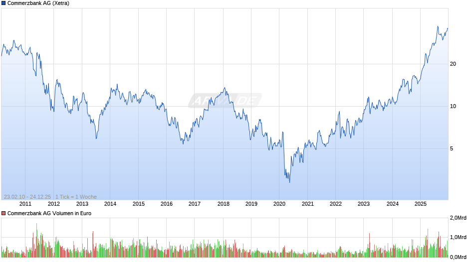 Commerzbank Chart