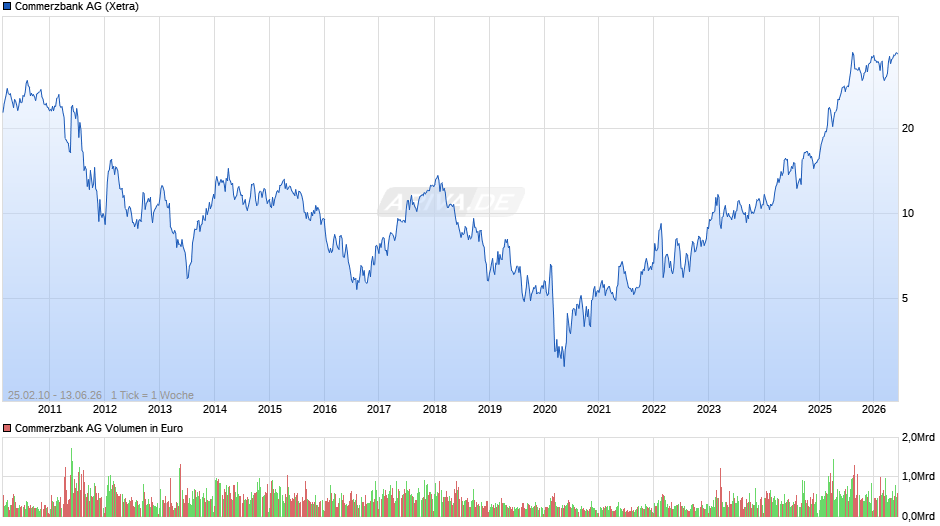 Commerzbank Chart