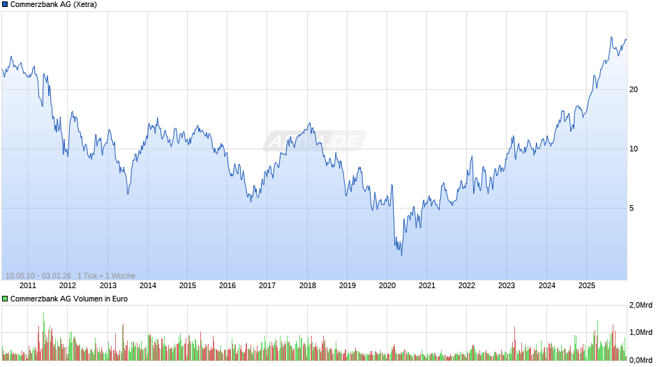 Commerzbank Chart