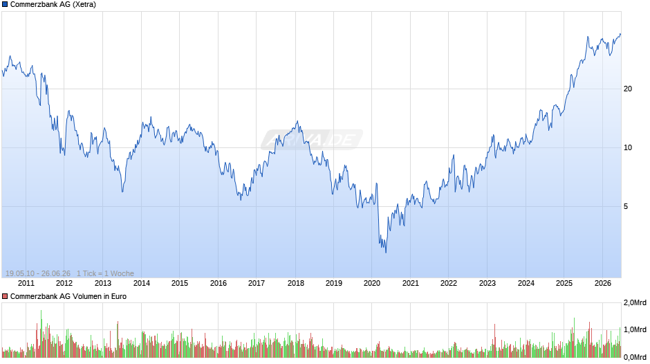 Commerzbank Chart