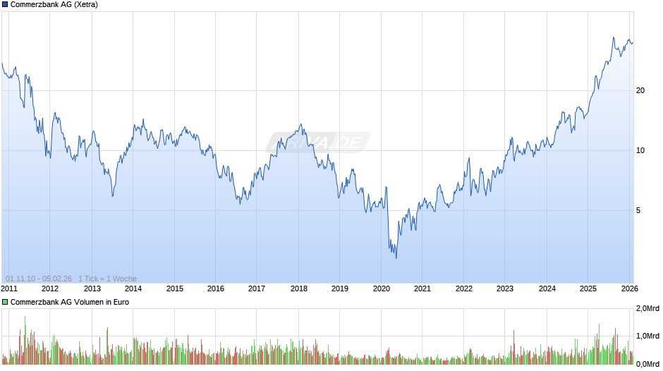 Commerzbank Chart
