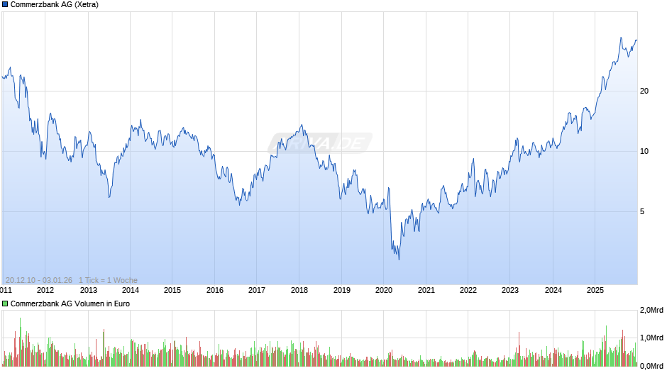 Commerzbank Chart