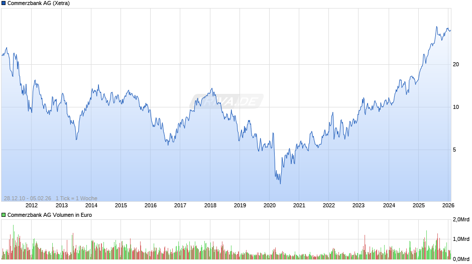 Commerzbank Chart