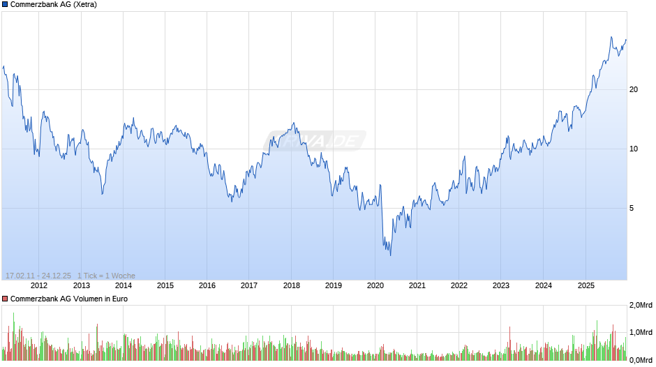 Commerzbank Chart