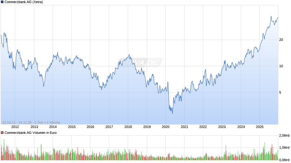 Commerzbank Chart