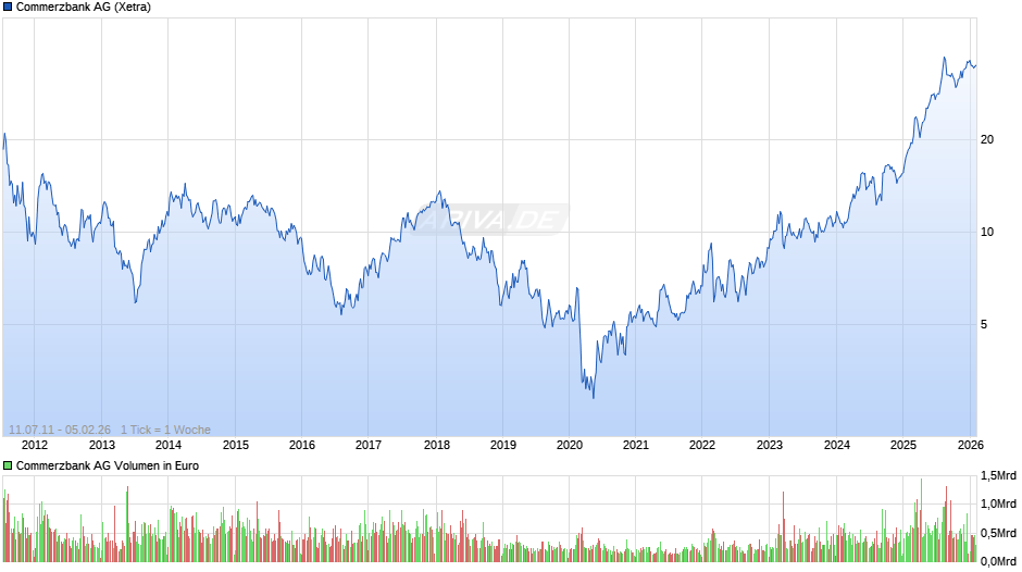 Commerzbank Chart