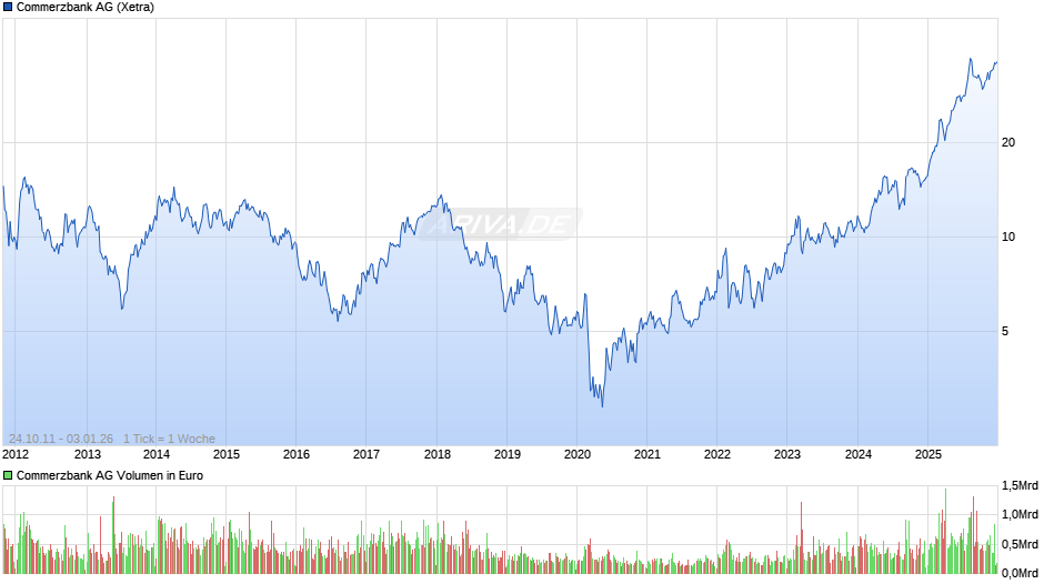 Commerzbank Chart