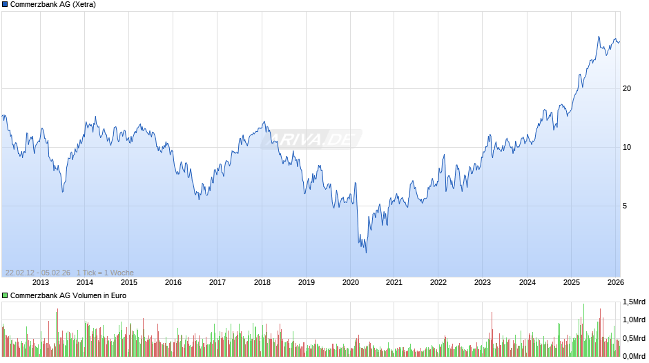 Commerzbank Chart
