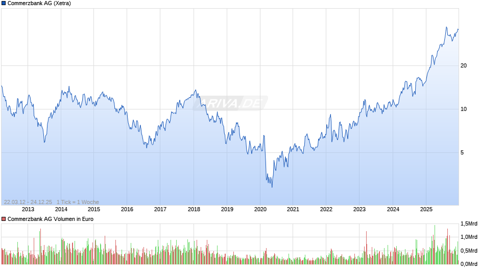 Commerzbank Chart