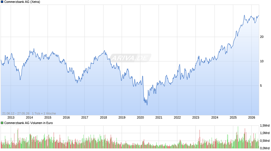 Commerzbank Chart