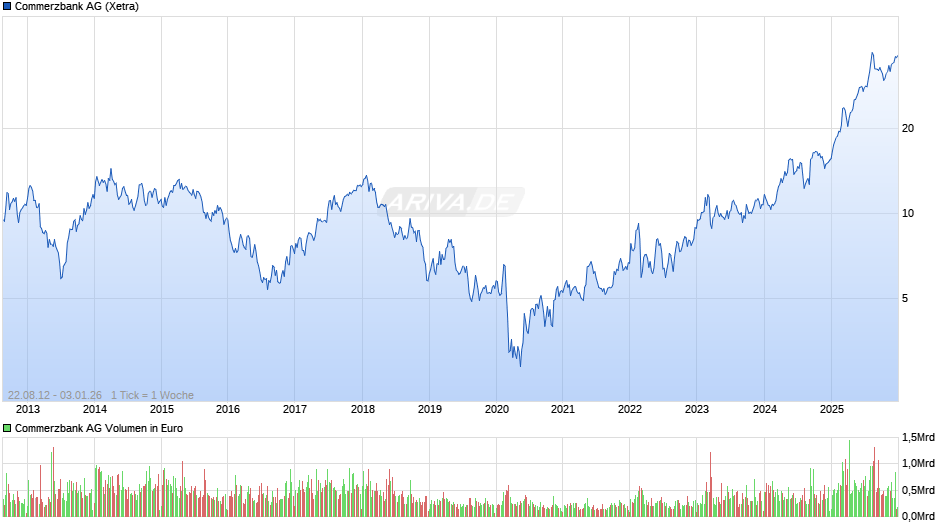 Commerzbank Chart
