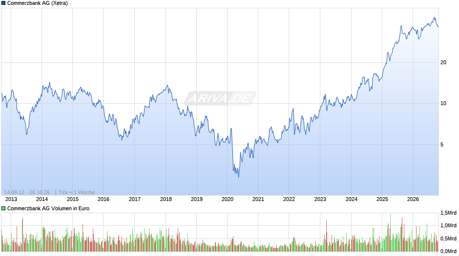 Commerzbank Chart