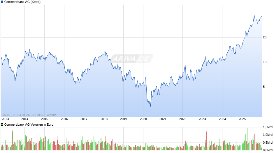 Commerzbank Chart