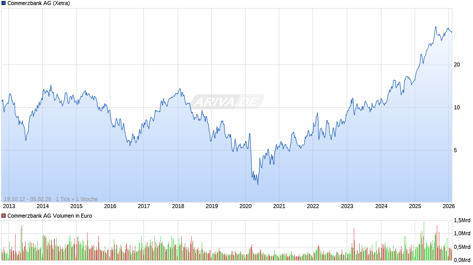 Commerzbank Chart