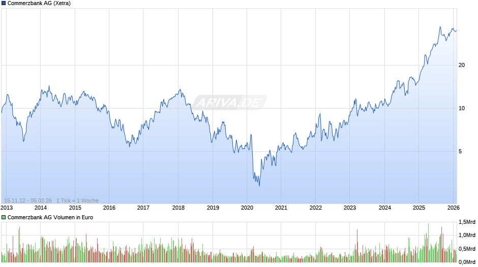 Commerzbank Chart